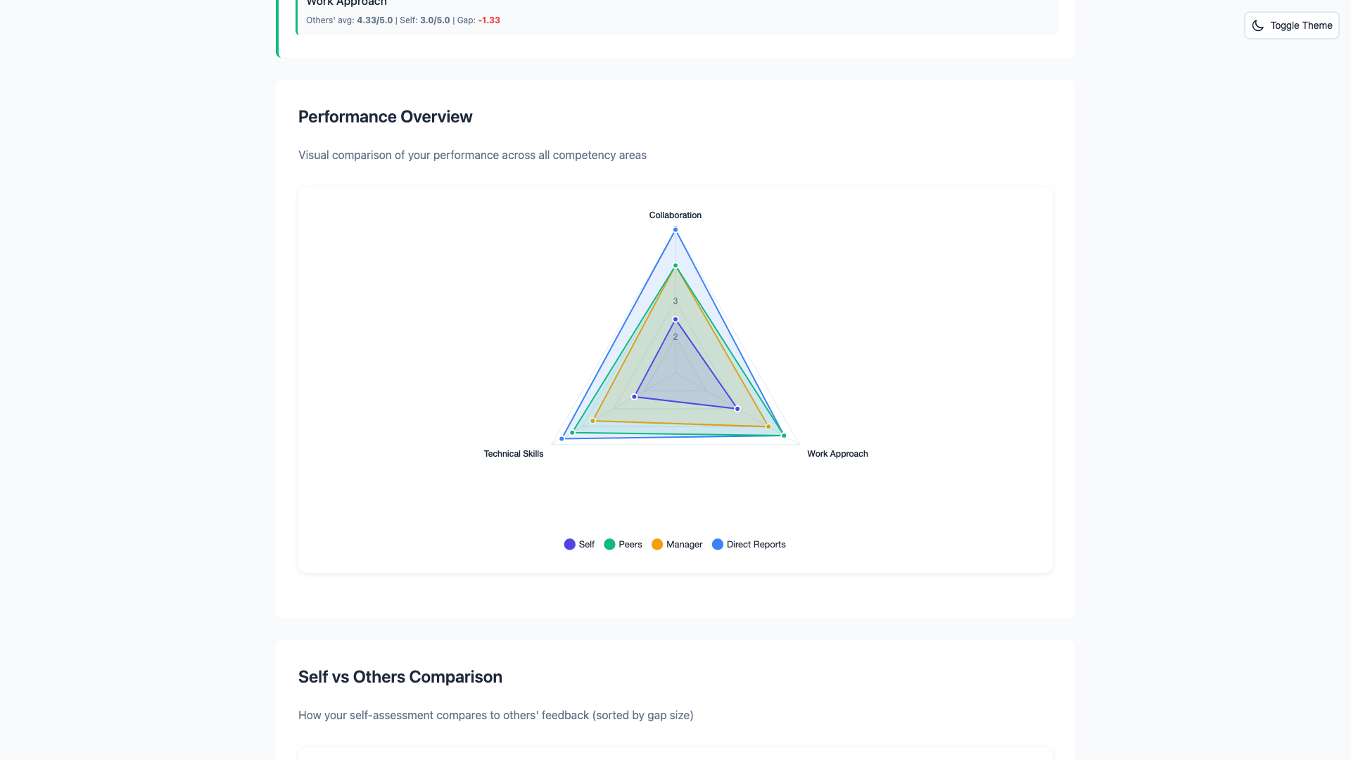 Simple 360 feedback radar chart - 4 core sections including technical skills, collaboration, and work approach
